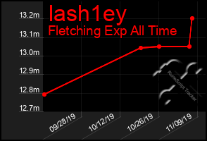 Total Graph of Iash1ey