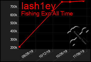 Total Graph of Iash1ey