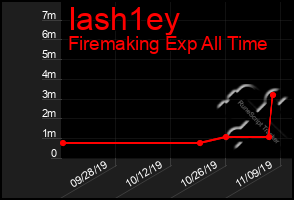 Total Graph of Iash1ey