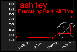 Total Graph of Iash1ey