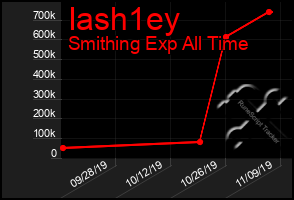 Total Graph of Iash1ey