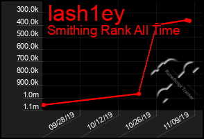 Total Graph of Iash1ey