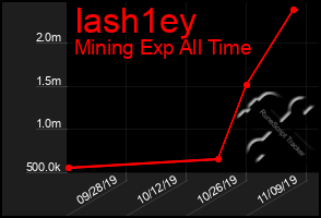 Total Graph of Iash1ey