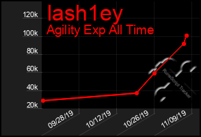 Total Graph of Iash1ey