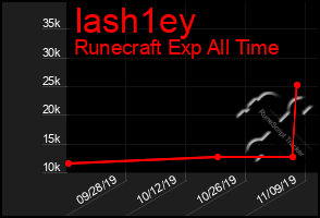 Total Graph of Iash1ey