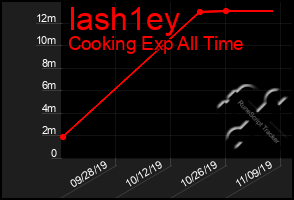 Total Graph of Iash1ey
