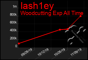 Total Graph of Iash1ey