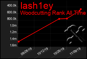 Total Graph of Iash1ey