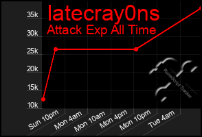 Total Graph of Iatecray0ns