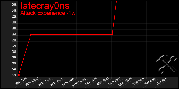 Last 7 Days Graph of Iatecray0ns