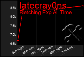 Total Graph of Iatecray0ns