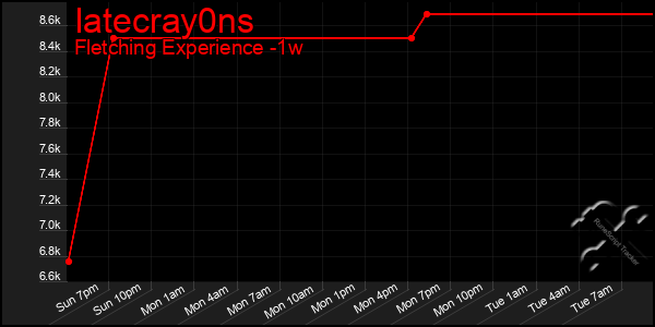 Last 7 Days Graph of Iatecray0ns