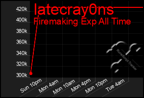 Total Graph of Iatecray0ns