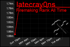 Total Graph of Iatecray0ns