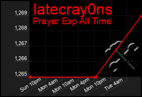 Total Graph of Iatecray0ns
