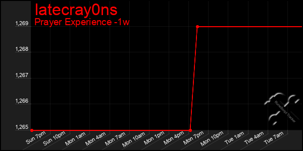Last 7 Days Graph of Iatecray0ns
