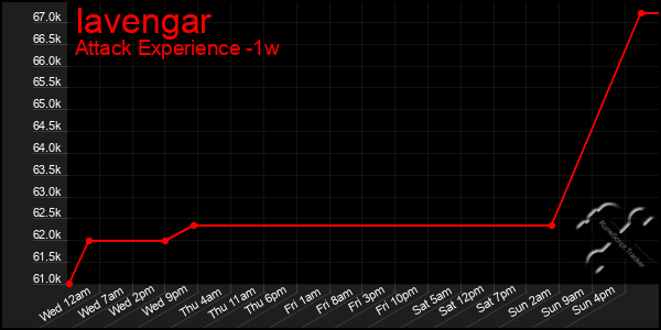 Last 7 Days Graph of Iavengar