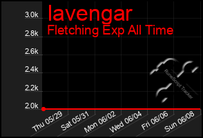 Total Graph of Iavengar