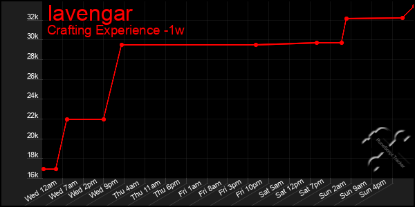 Last 7 Days Graph of Iavengar