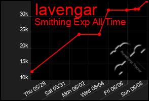 Total Graph of Iavengar