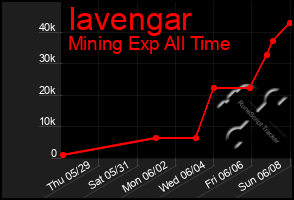 Total Graph of Iavengar