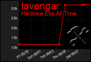 Total Graph of Iavengar