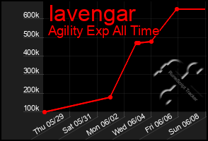 Total Graph of Iavengar