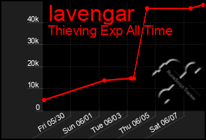 Total Graph of Iavengar
