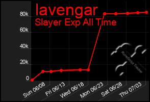 Total Graph of Iavengar