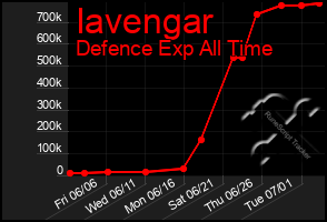 Total Graph of Iavengar