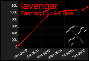 Total Graph of Iavengar