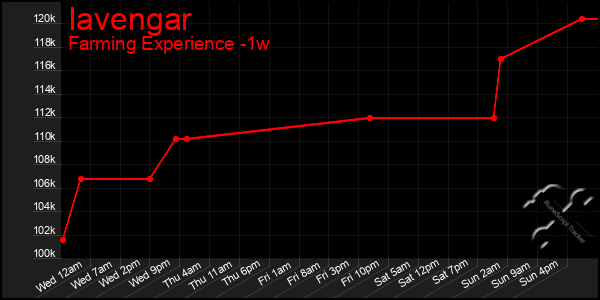 Last 7 Days Graph of Iavengar
