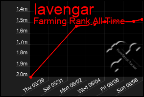 Total Graph of Iavengar