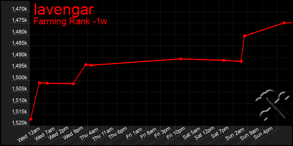 Last 7 Days Graph of Iavengar