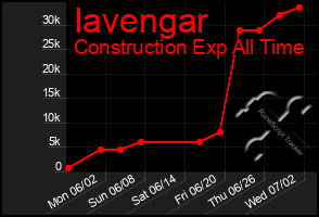 Total Graph of Iavengar