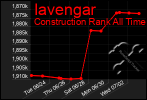 Total Graph of Iavengar