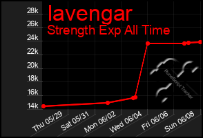 Total Graph of Iavengar