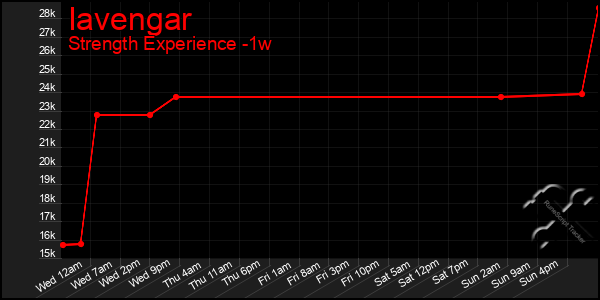 Last 7 Days Graph of Iavengar