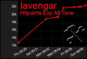 Total Graph of Iavengar