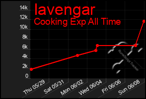 Total Graph of Iavengar