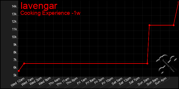 Last 7 Days Graph of Iavengar