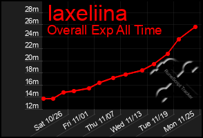Total Graph of Iaxeliina