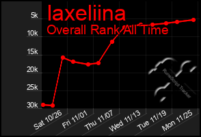 Total Graph of Iaxeliina