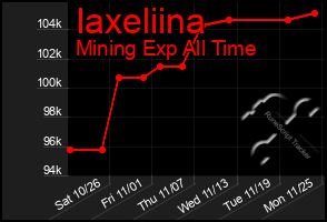 Total Graph of Iaxeliina