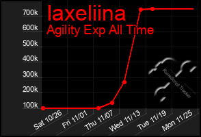 Total Graph of Iaxeliina