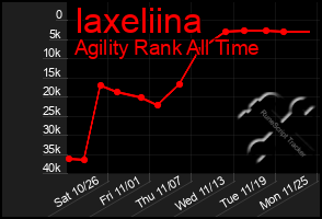 Total Graph of Iaxeliina