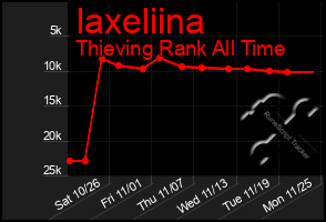 Total Graph of Iaxeliina