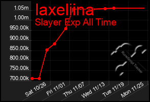 Total Graph of Iaxeliina