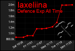 Total Graph of Iaxeliina