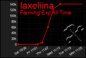 Total Graph of Iaxeliina